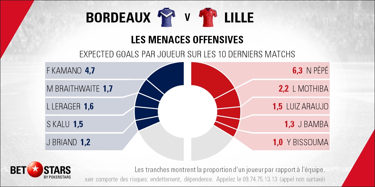 Bordeaux v Lille - PlayersFR